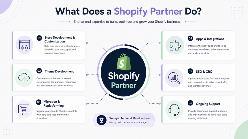 Shopify Partner services including development, migration, integrations, SEO and CRO