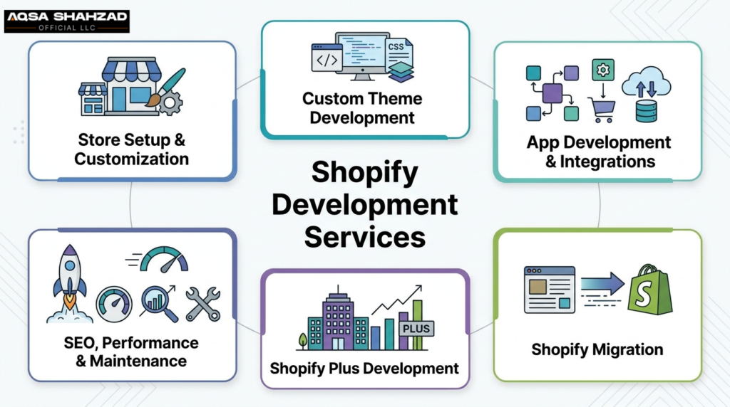 Types of Shopify development services infographic