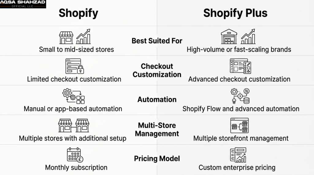 Shopify vs Shopify Plus comparison