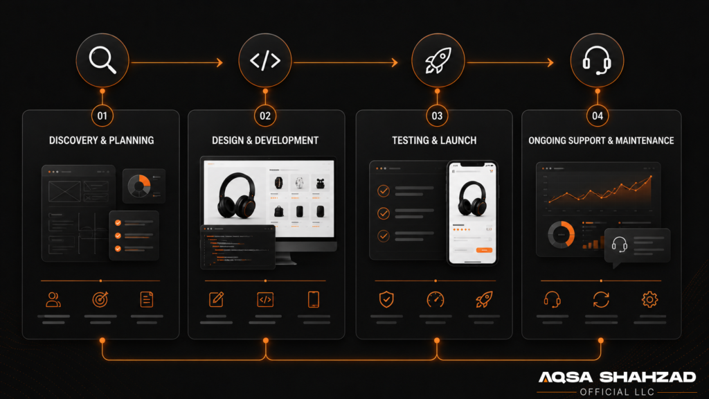 shopify development process