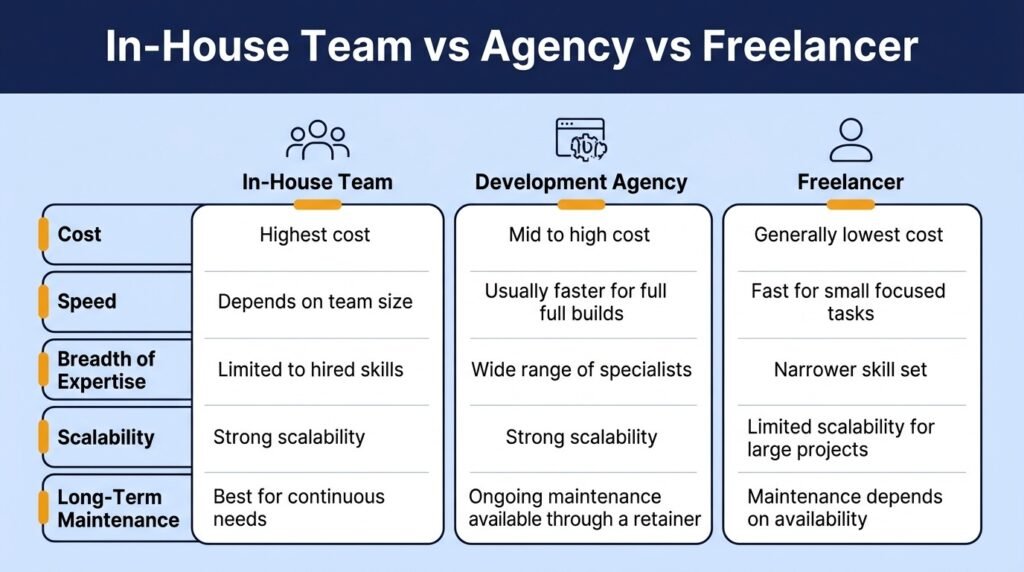 Shopify development agency vs freelancer vs in-house team