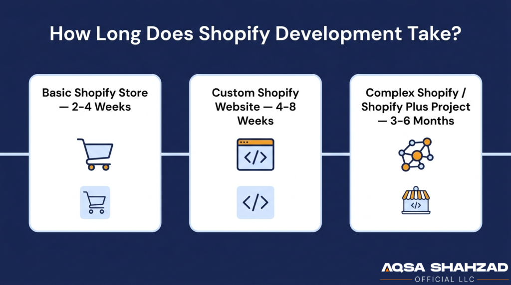 Shopify development project timeline
