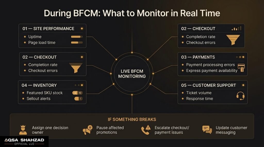 During BFCM Live Monitoring