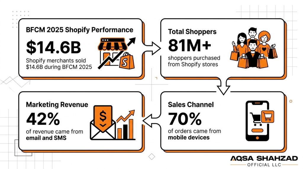 Shopify Black Friday 2025 statistics showing $14.6 billion sales, 81 million shoppers, 70% mobile orders, and 42% revenue from email and SMS marketing.