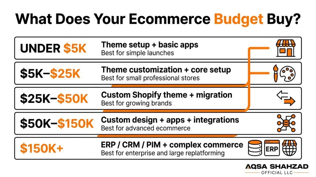 What different ecommerce website development budgets typically include from under $5,000 to $150,000 or more