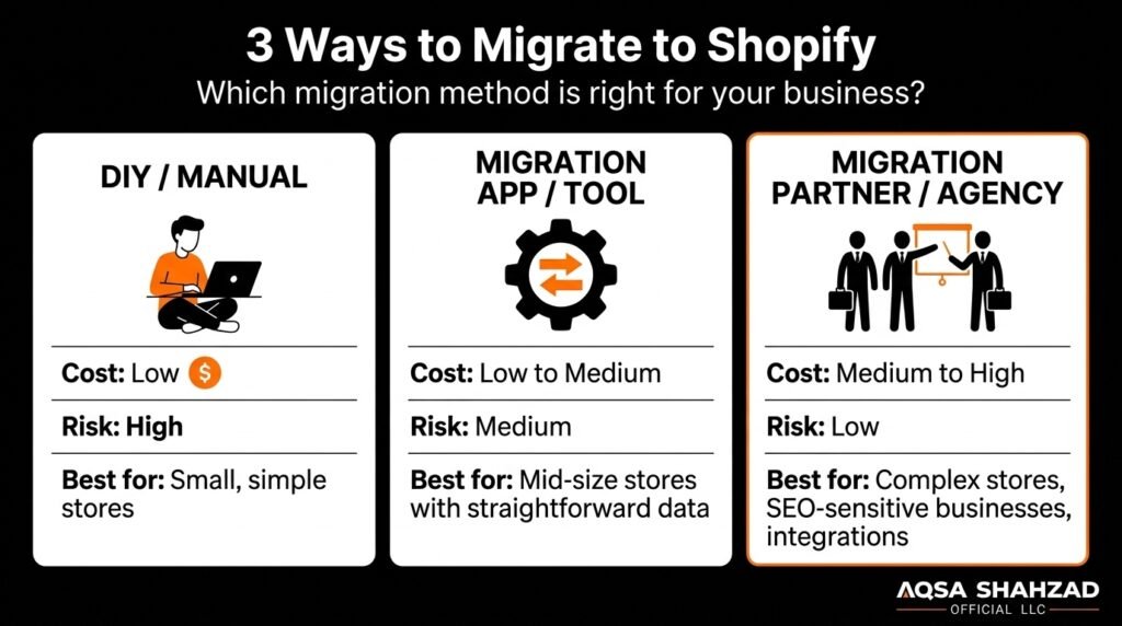 Comparison of DIY migration, migration tools, and agencies for moving an ecommerce store to Shopify