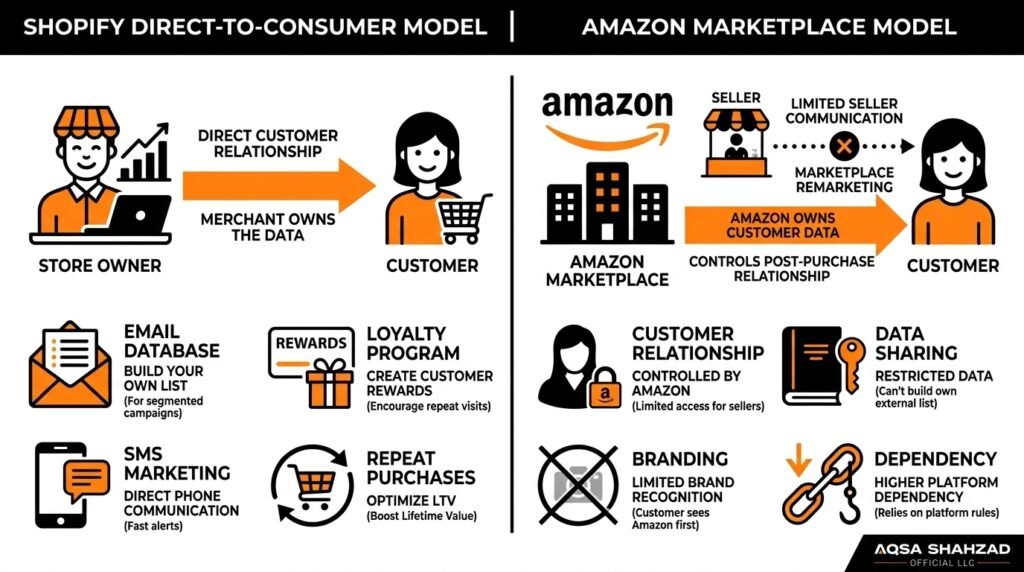 Shopify customer ownership compared with Amazon marketplace customer relationship control