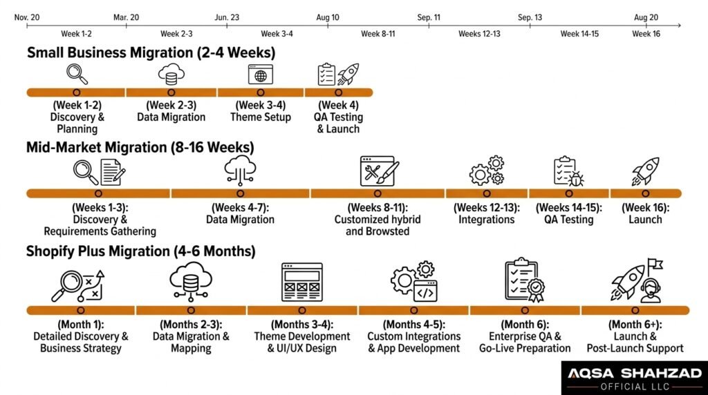 Shopify migration timeline showing project duration for small, mid-market and Shopify Plus stores.