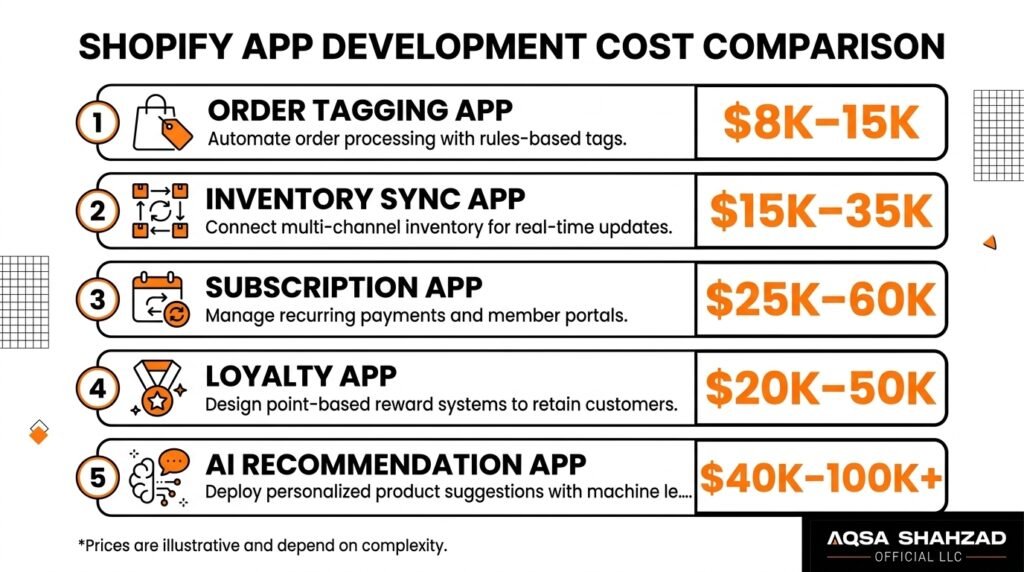 Examples of Shopify app development costs by app type