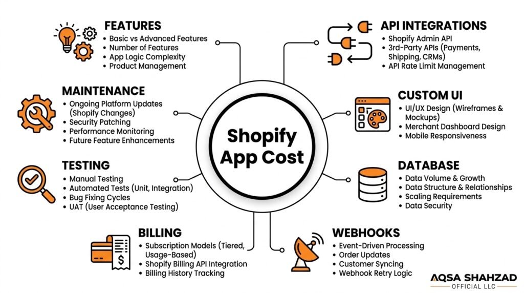 Factors that influence Shopify app development pricing
