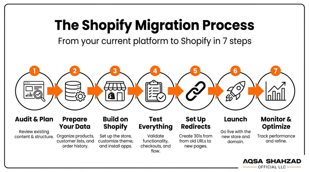Shopify Migration: How to Move Your Store Without Losing SEO, Data, or Revenue