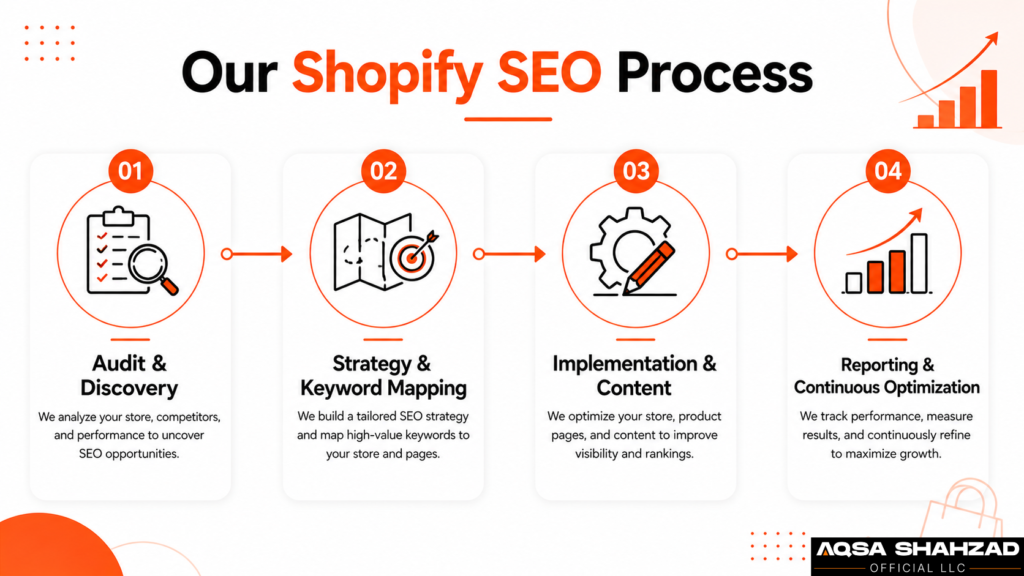 our shopify process