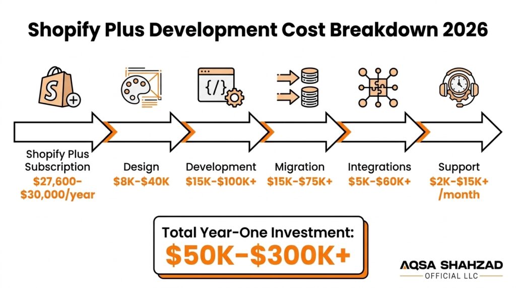 Shopify Plus development cost breakdown showing platform fees, design, development, migration, integrations, and ongoing support costs.