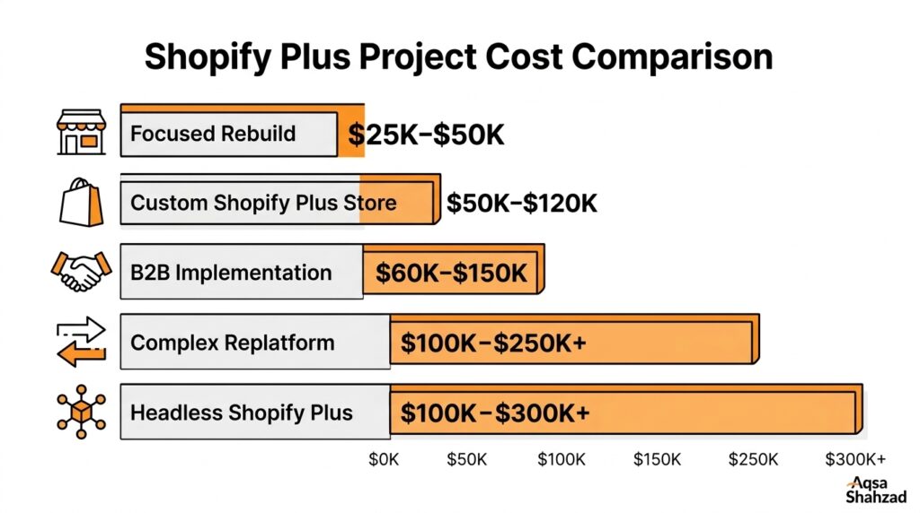 Comparison of Shopify Plus development costs by project type including custom store, B2B, migration, and headless builds.