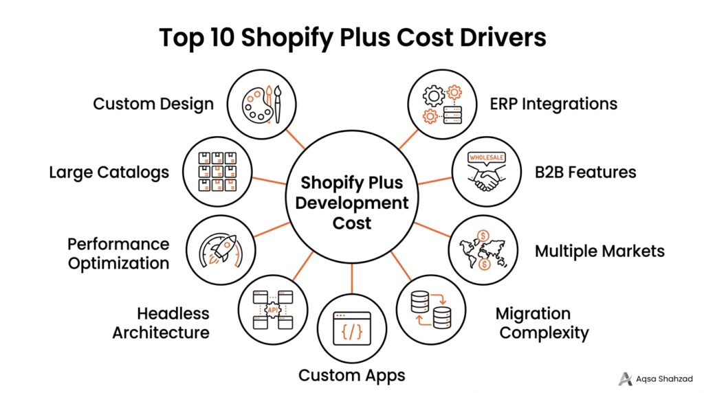 Main factors that increase Shopify Plus development costs including design, integrations, migration, B2B features, and headless architecture.